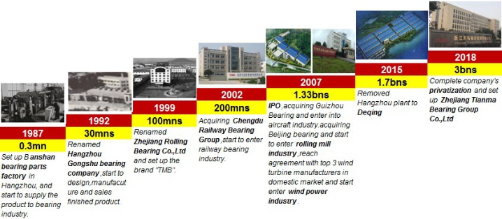 Zhejiang Tianma Bearing Group Co.,Ltd. Photo 3
