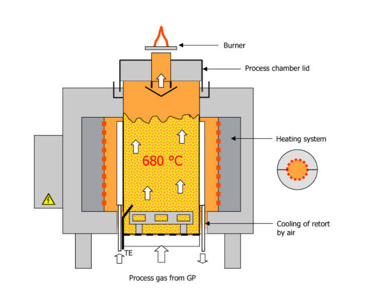 Baño fluidizado para tratamiento térmico - up to 1050 °C - SCHWING