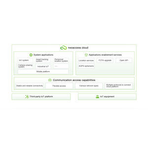 plataforma Cloud IoT