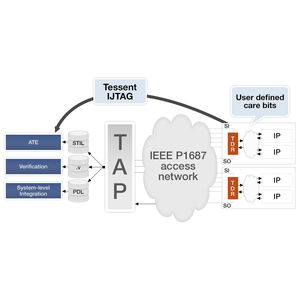 software de diseño / de interfaz / de automatización / de prueba