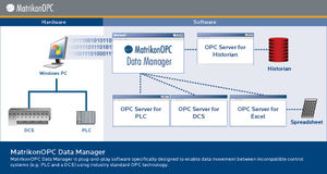 software de gestión de datos / conexión de servidor OPC / de proceso
