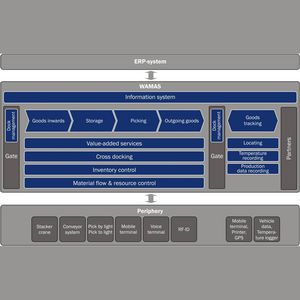 software de gestión de almacenes WMS / de ERP / de cadena de suministro / de supervisión