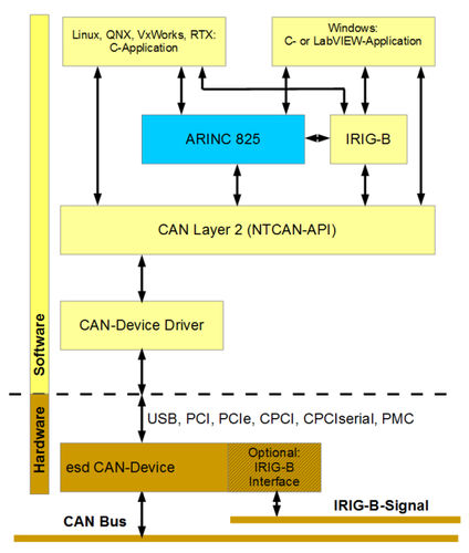 Software de sincronización - ARINC 825 - esd electronics gmbh - de red CAN / para aplicaciones aeroespaciales / en tiempo real