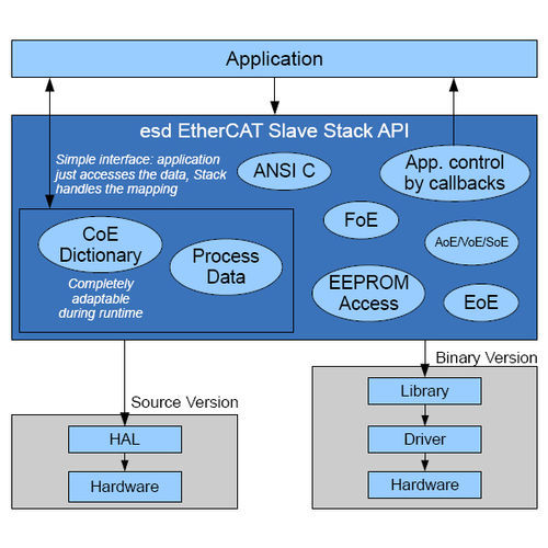 Software de interfaz - EtherCAT® Slave Stack - esd electronics gmbh - de desarollo / de gestión y de configuración de red / embarcado
