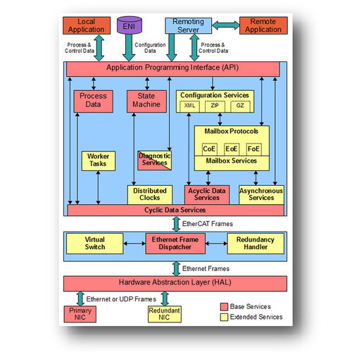 Software de comunicaciones - EtherCAT® MainDevice Stack - esd electronics gmbh - de desarollo / de ingeniería / de gestión y de configuración de red