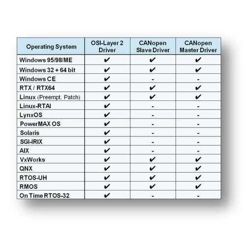 Software de mando - CANopen Protocol Stack - esd electronics gmbh - de gestión y de configuración de red / esclavo