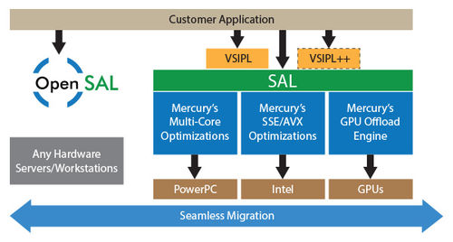 Software de desarollo - MultiCore Plus - MERCURY SYSTEMS - de almacenamiento / embarcado / de tratamiento de imágenes