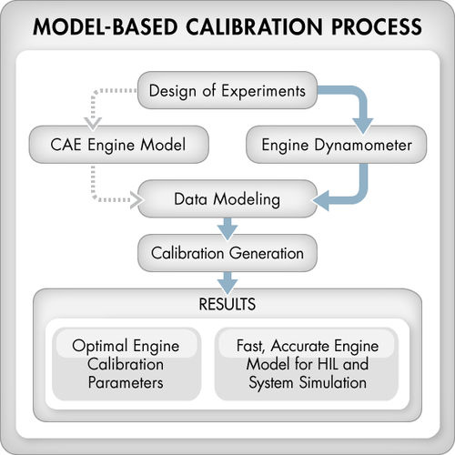 Software de optimización - Model-Based Calibration Toolbox™ - The MathWorks - de modelización / de calibración / de diseño