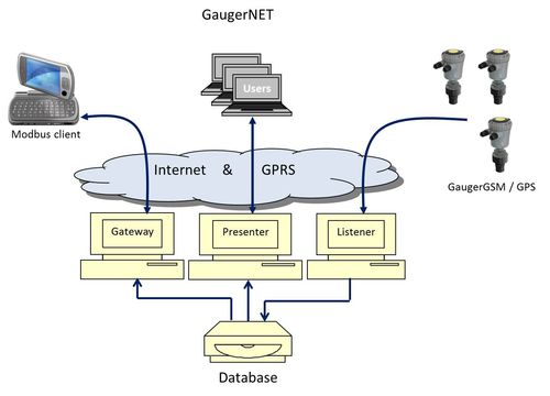 Software servidor OPC - GPRS / GSM - Solidat Applied Technologies Ltd. - Linux