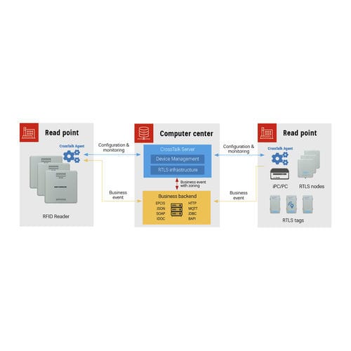 Suite de software de adquisición de datos - CrossTalk series - KATHREIN Solutions GmbH - de gestión / RFID / de proceso