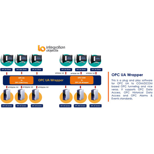 Software Unified Architecture - OPC UA Wrapper - Integration Objects - servidor OPC / túneles OPC / TCP