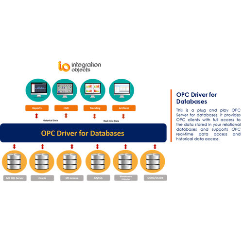 Software servidor OPC - OPC Driver for Databases - Integration Objects - HMI / de SCADA / configuración