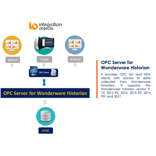 Software servidor OPC - OPC Server for Wonderware Historian - Integration Objects - de análisis / para informes / de interfaz