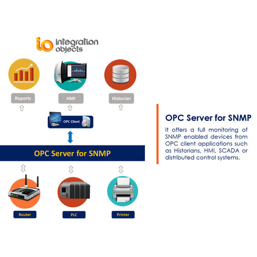 Software servidor OPC - OPC Server for SNMP - Integration Objects - de supervisión / de mando / HMI