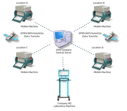Software de supervisión - GMS - Xenemetrix Ltd - configuración / de cartografía / de laboratorio