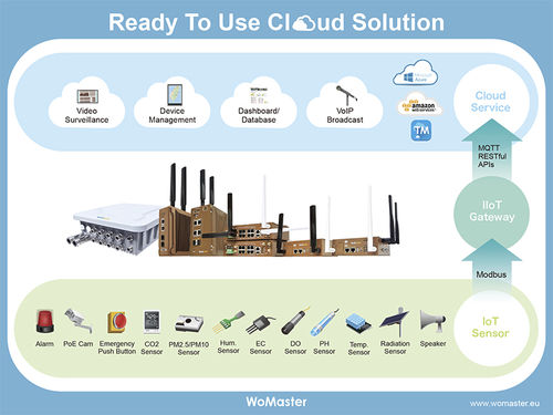 Plataforma de acceso - ThingsMaster - WoMaster