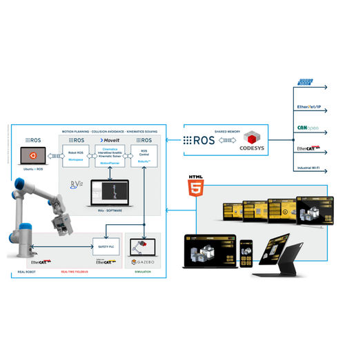 Software de gestión de operaciones - RoboVu™ - automationware - de robots / Linux
