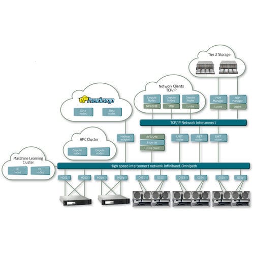 Software resolutivo de gestión de sistema de almacenamiento - LXFS  - NEC - configuración / de almacenamiento / industrial