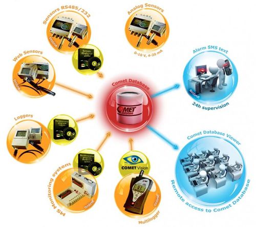 Software de base de datos - CDB - COMET SYSTEM, s.r.o.