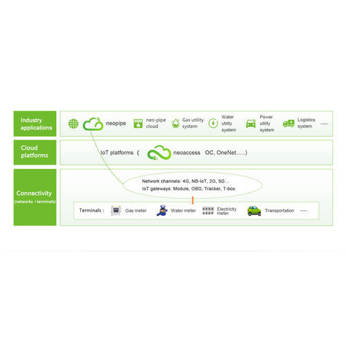 Software de supervisión - Neopipe  - Neoway Technology Company - de desarollo / de optimización / de red