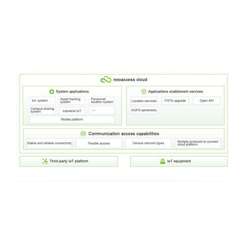 Plataforma Cloud IoT - Neoaccess  - Neoway Technology Company - de desarollo
