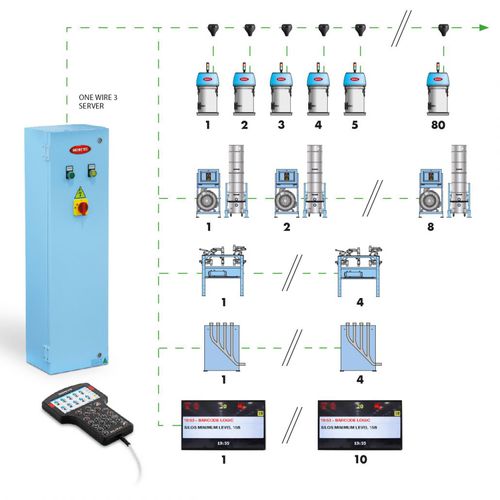 Sistema de control centralizado - ONE WIRE 3 - Moretto - para alimentador