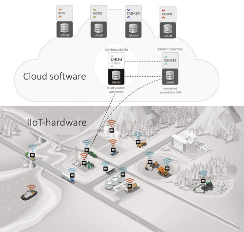 Plataforma Cloud de colecta de datos - UNUM IIoT Platform - TECHNOTON - de supervisión / de gestión de energía / industrial