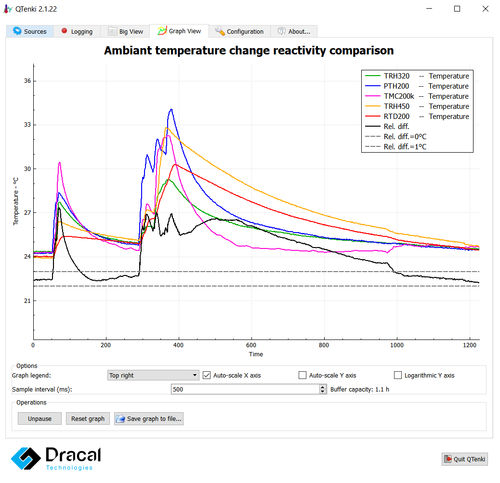 Software de grabadora de datos - QTenki - Dracal Technologies Inc. - de análisis / de interfaz / de visualización