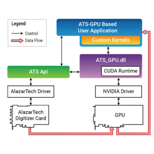 Biblioteca informática programación de aplicaciones - ATS-GPU-BASE - AlazarTech - de interfaz / para tratamiento de señal / Windows