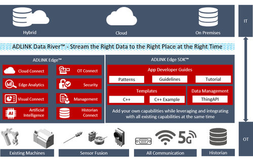 Software para prueba - Edge SDK™  - ADLINK TECHNOLOGY - de interoperabilidad / de conectividad / nube