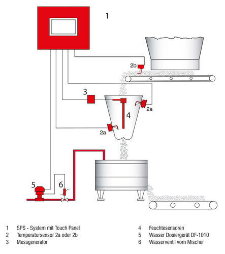 Controlador de humedad - FRS-M - SENSOR CONTROL GmbH