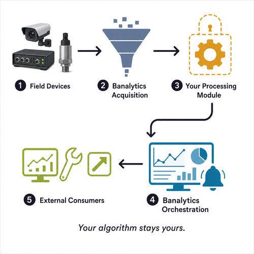 Software adquisición y análisis de datos - BANALYTICS sp. z o.o. - de grabadora de datos / tablero de control / de monitorización de estado a distancia