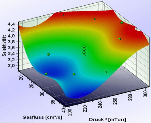 Software de optimización - destra - Q-DAS Inc - de análisis de estadística Six Sigma / de proceso