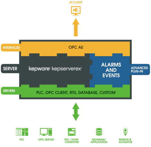 Software OPC - Kepware - de supervisión / de alarma / de proceso