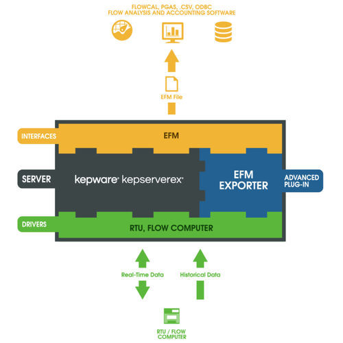 Software configuración - EFM - Kepware - de exportación de datos / importación/exportación de datos