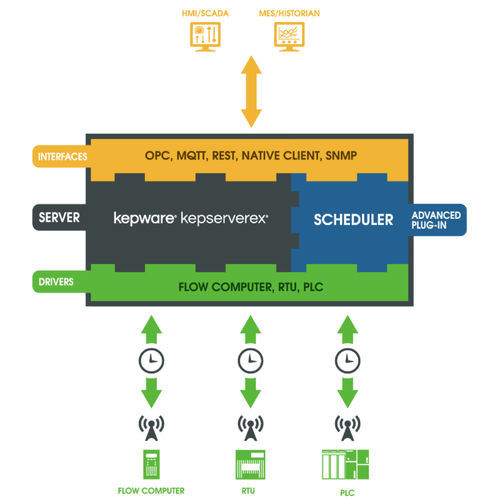 Software de planificación de tareas - Kepware
