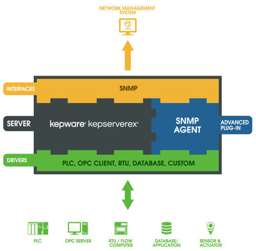 Software servidor OPC - SNMP Agent  - Kepware - de gestión / de supervisión / de automatización
