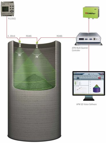 Sistema de medición de volumen - ø < 15 m | Multi-Scanner System MVL - APM Automation Solutions Ltd. - acústico / de nivel / de sólidos