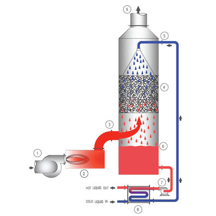 Sistema de recuperación de calor - QSense™ - bionomicind