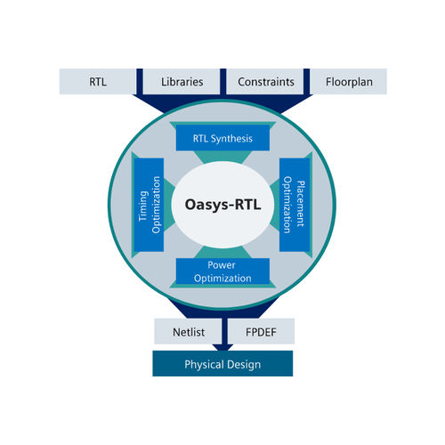 Software de análisis - Oasys-RTL™ - SIEMENS EDA - de calidad / de diseño / de creación