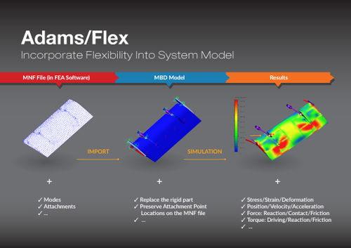 Software de modelización - Adams Flex - MSC SOFTWARE - HEXAGON MANUFACTURING INTELLIGENCE - de postprocesamiento / de simulación multicuerpo