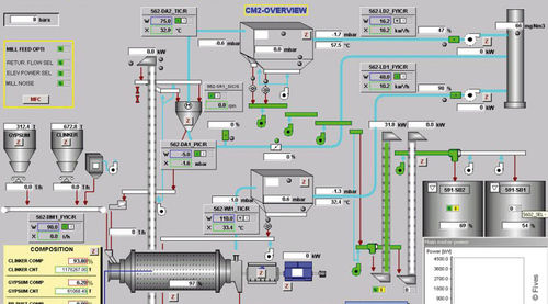 Sistema de regulación de supervisión - FCB Opti-Bmill™ - Fives