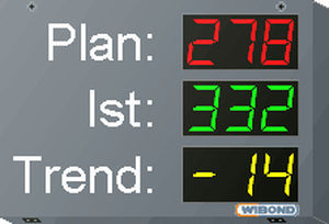 Visualizador digital - WIBOND Informationssysteme GmbH - de 3 dígitos / PROFIBUS / PROFINET