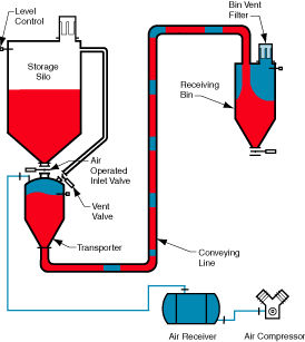 Sistema de transporte neumático de fase densa - HDP 1000 - Dynamic Air - de polvo