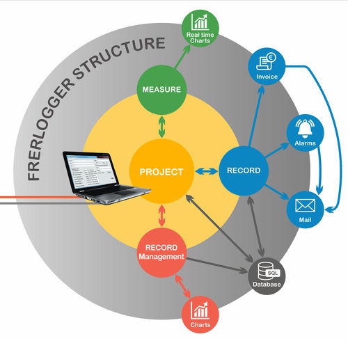 Software resolutivo de supervisión - FRERLOGGER - FRER - de colecta de datos / de gestión de energía / de intercambio de datos