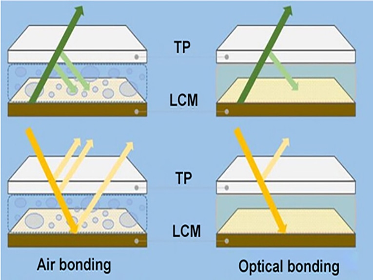 ¿Qué es el Air Bonding y el Optical Bonding? ¿Cómo elegir entre Air