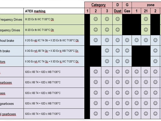 motores ATEX Motive DELPHI Ex