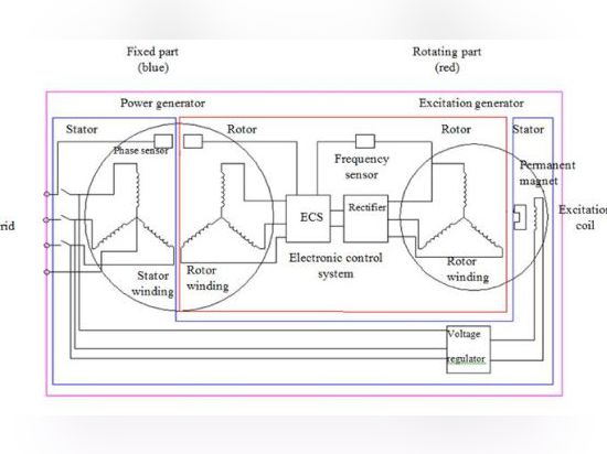 El diseño de Gandzha para un generador de CA pone los circuitos de energía para el electroimán de la excitación en el rotor.