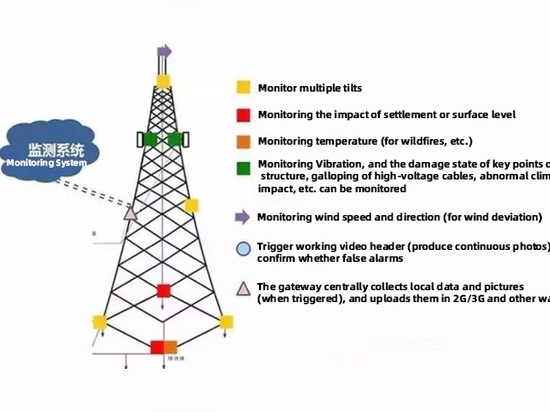 Cómo controlar la inclinación de una torre eléctrica de alta tensión durante mucho tiempo con un inclinómetro de doble eje