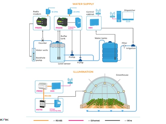 Concepto de sistema de control del suministro de agua basado en productos akYtec, Concepto de sistema de control automático de la iluminación de invernaderos